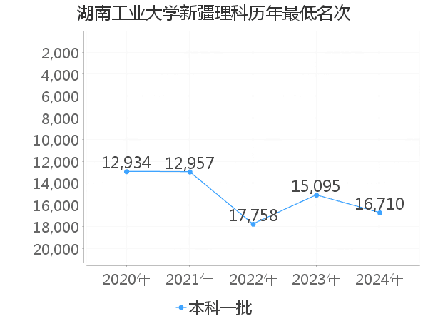 最低分名次