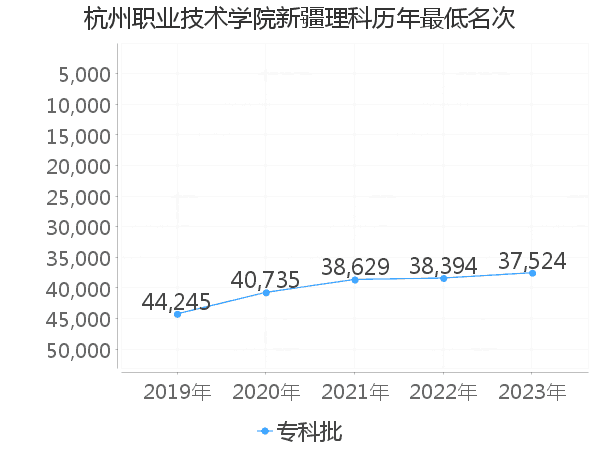 最低分名次