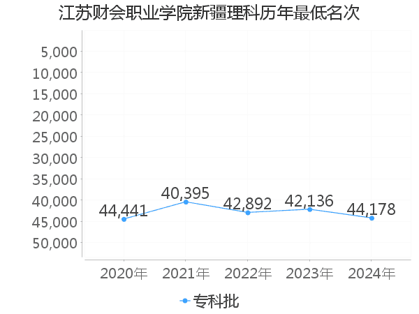最低分名次