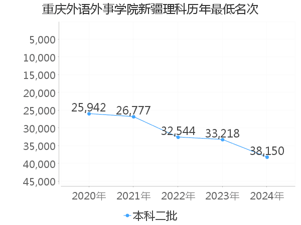 最低分名次