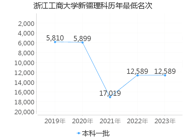 最低分名次