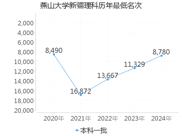 最低分名次