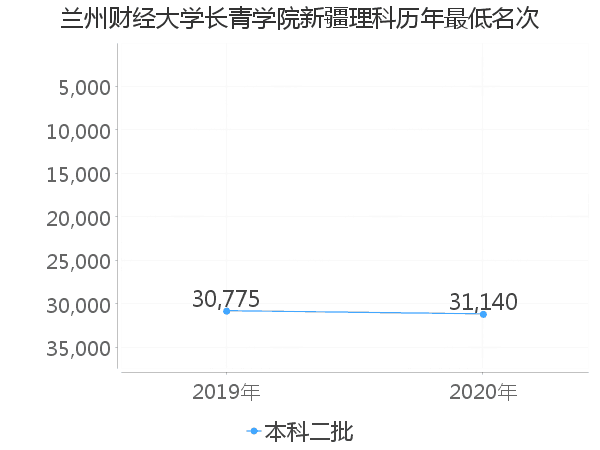 最低分名次