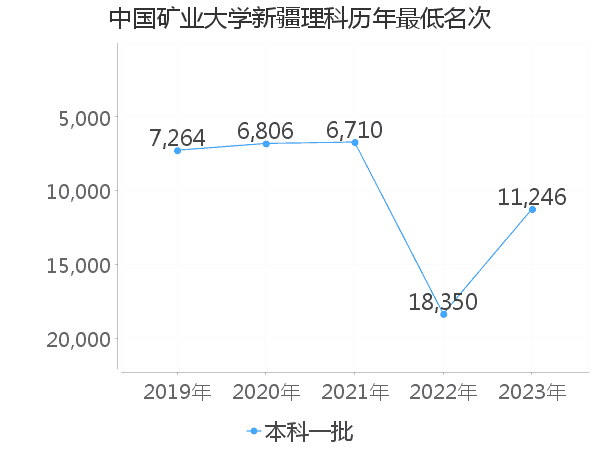 最低分名次