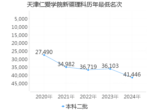 最低分名次