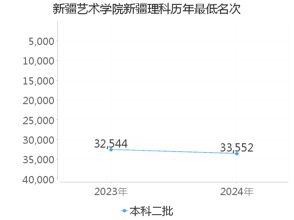 最低分名次