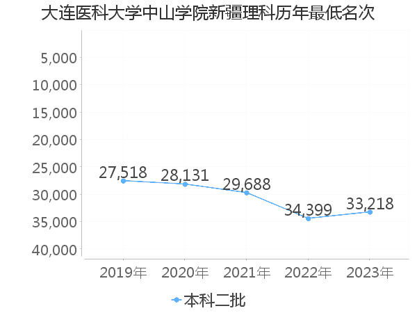 最低分名次