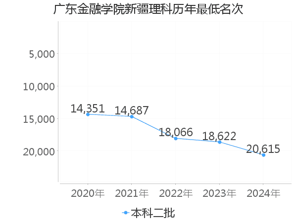 最低分名次