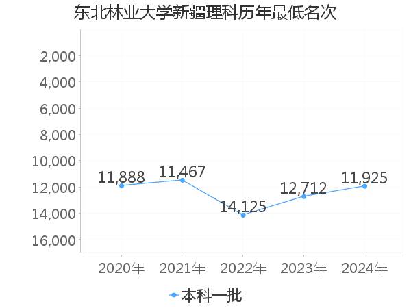 最低分名次