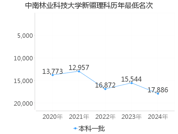 最低分名次