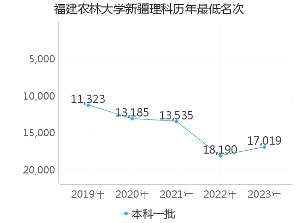 最低分名次