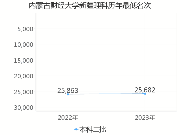 最低分名次