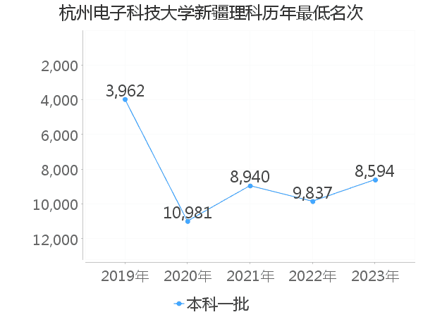 最低分名次