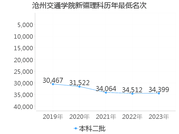 最低分名次