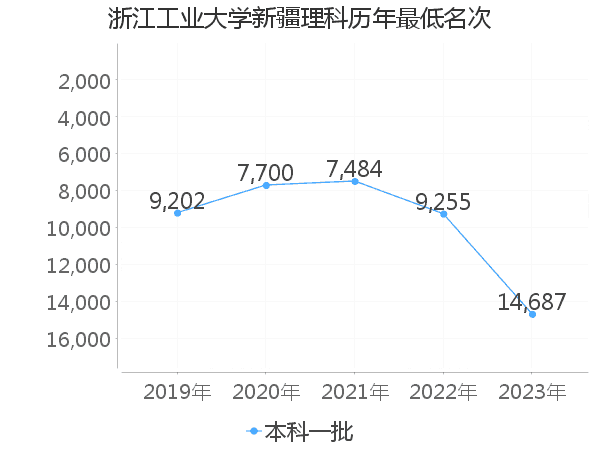 最低分名次