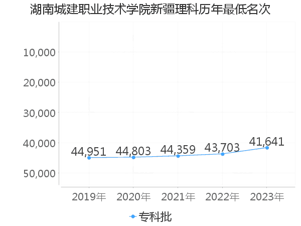 最低分名次