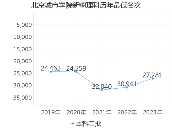 最低分名次