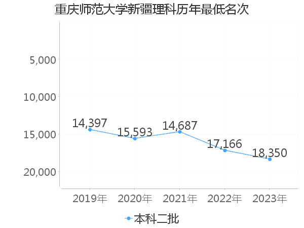 最低分名次