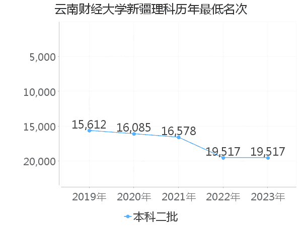 最低分名次