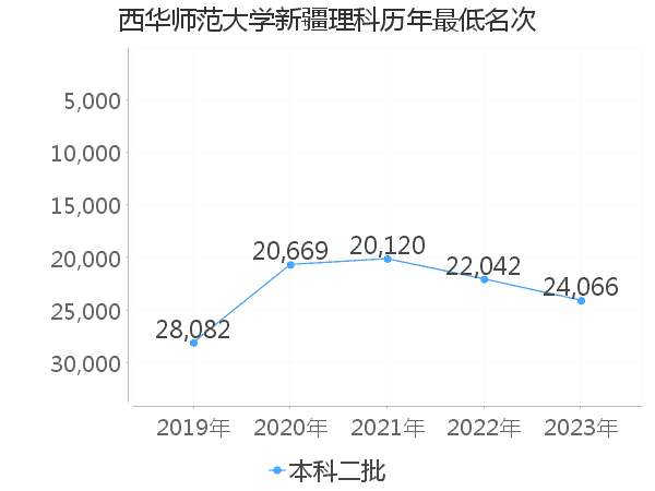 最低分名次