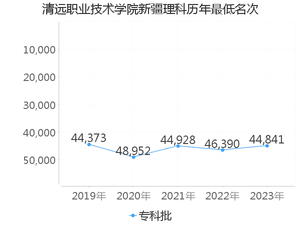 最低分名次