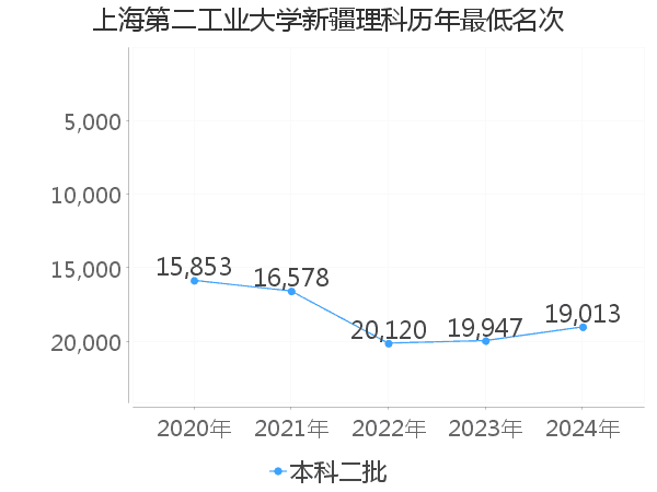 最低分名次