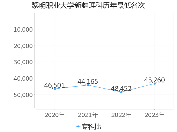 最低分名次