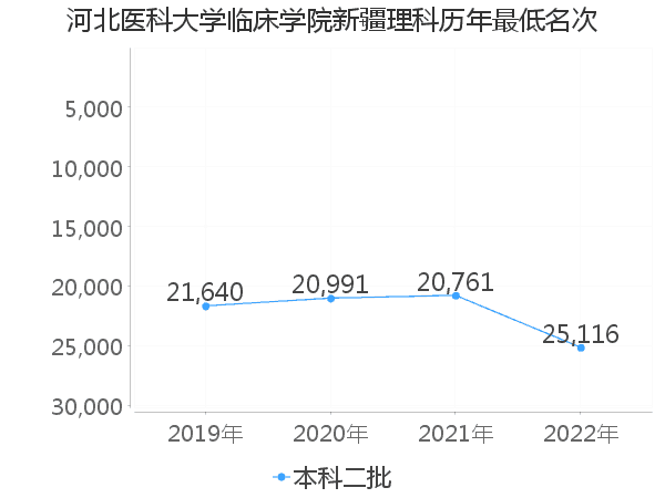 最低分名次