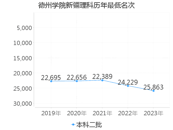 最低分名次