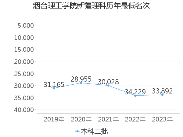 最低分名次