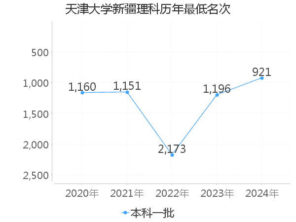 最低分名次