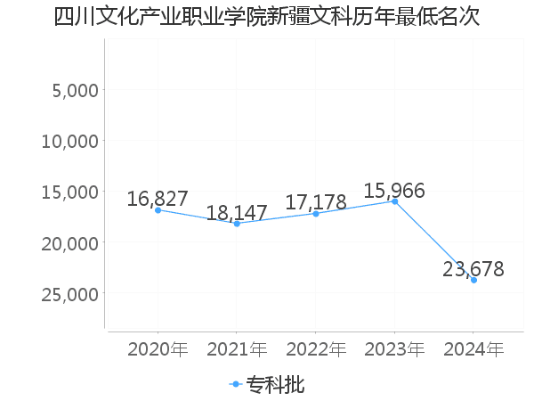 最低分名次