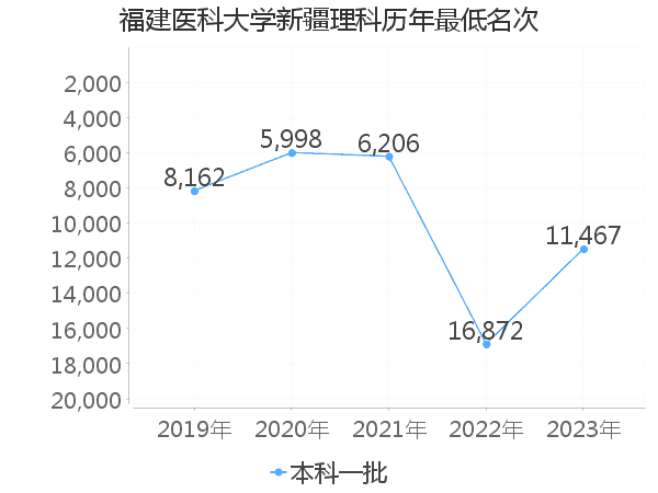 最低分名次