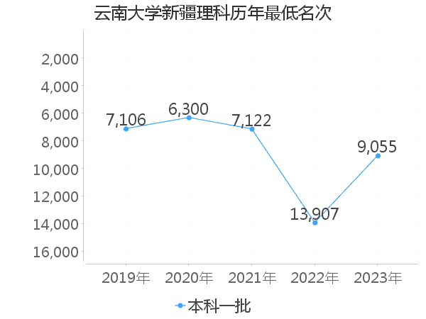 最低分名次