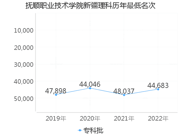 最低分名次