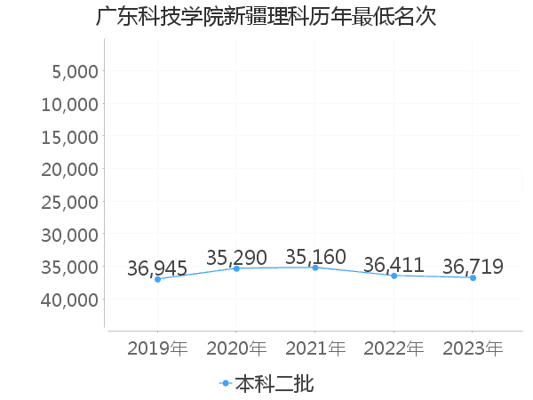 最低分名次