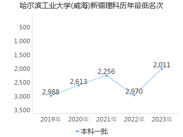 最低分名次