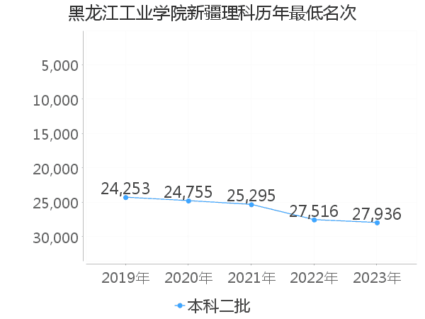 最低分名次