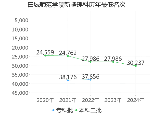 最低分名次