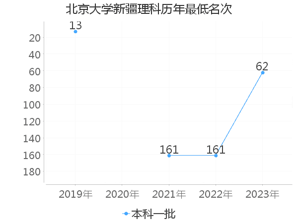 最低分名次