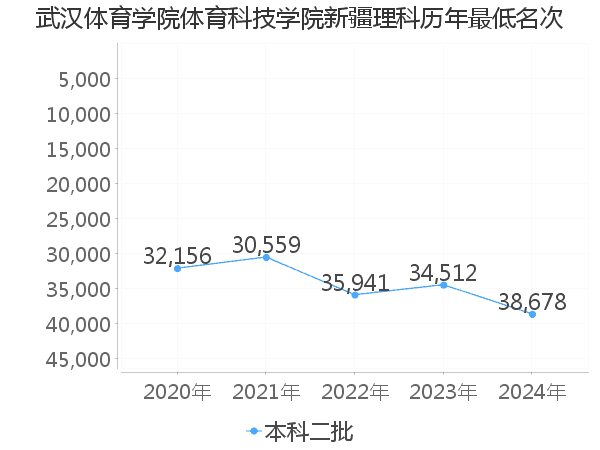 最低分名次