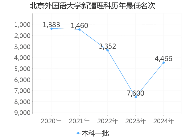 最低分名次