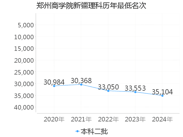 最低分名次