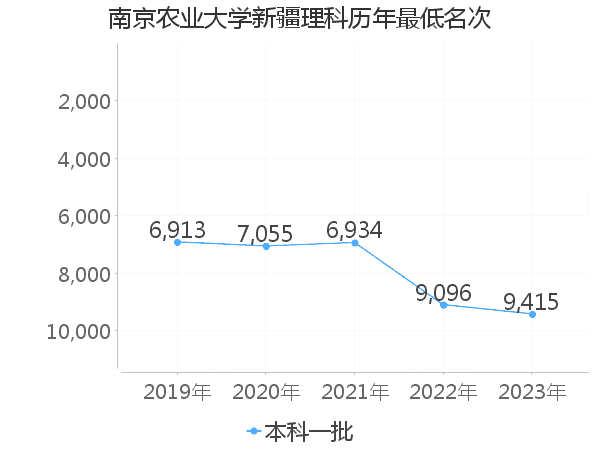 最低分名次