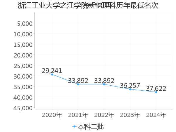 最低分名次