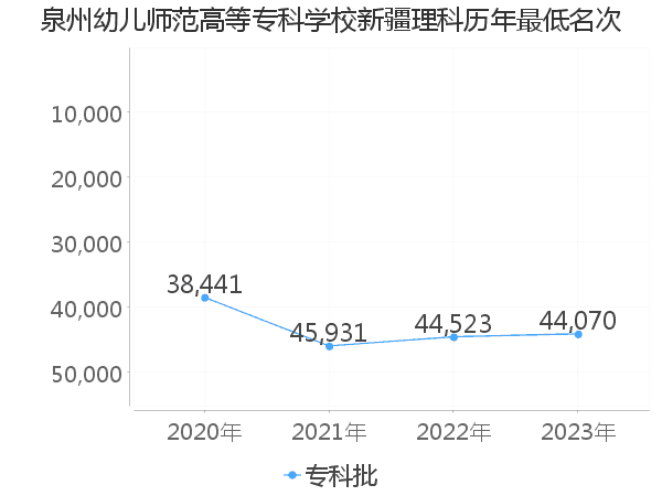 最低分名次