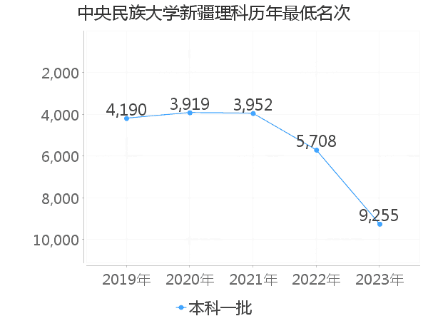 最低分名次