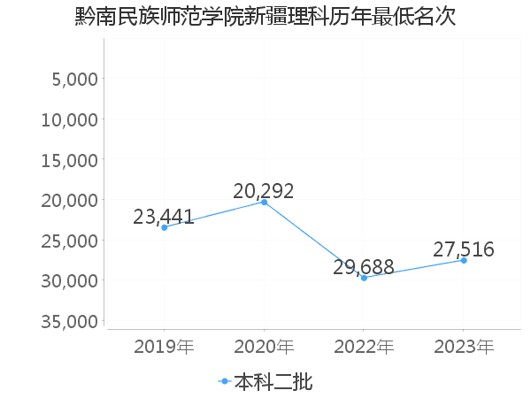 最低分名次