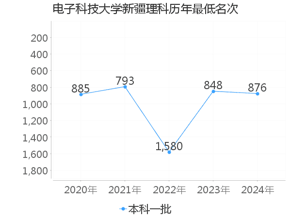 最低分名次