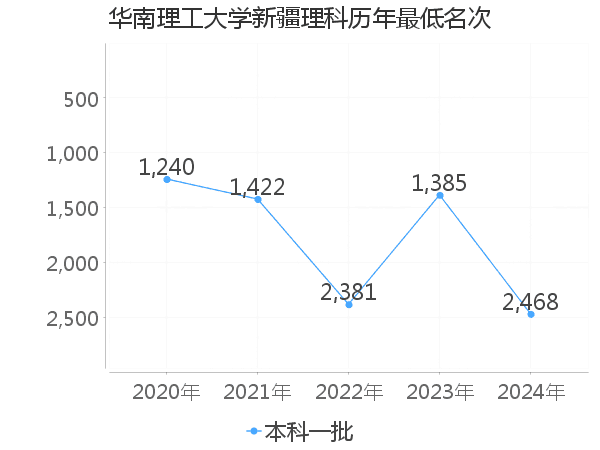 最低分名次